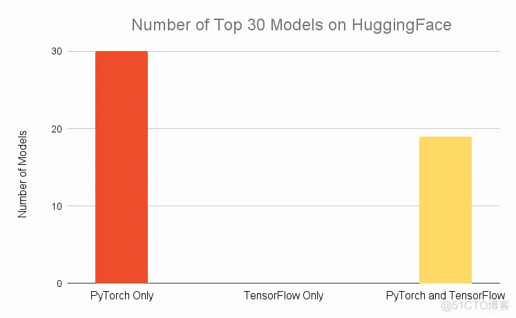 2022年了，PyTorch和TensorFlow选哪个？_tensorflow_02